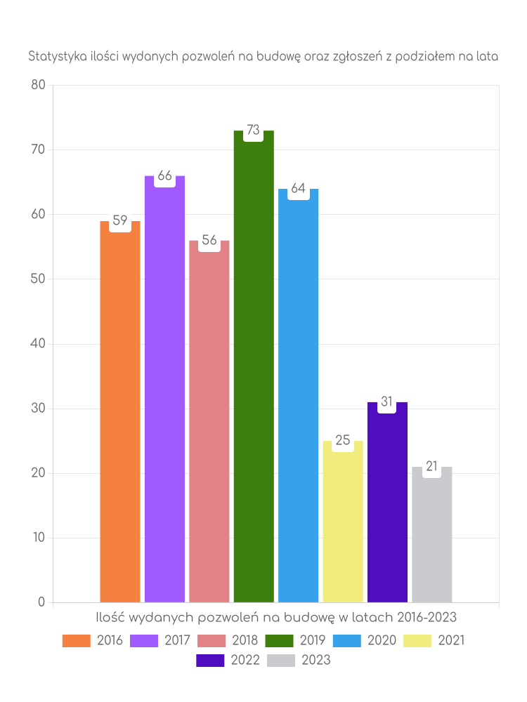 Zestawienie statystyk pozwoleń na budowę w gminie Potok Wielki